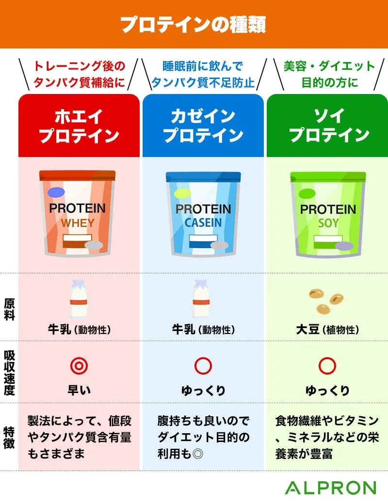 プロテインの種類